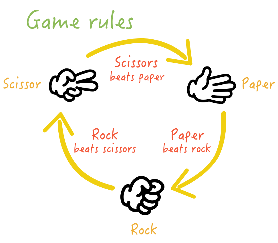 Diagram showing rule of Rock, Paper, Scissors.